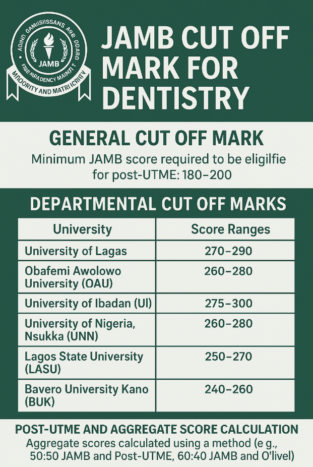 JAMB Cut Off Mark for Dentistry 2025: All You Must Score to Get In