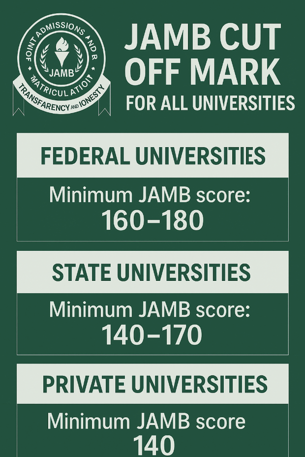 List of JAMB Cut-Off Marks for All Universities in Nigeria (2025/2026)